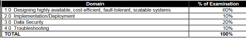 aws_exam